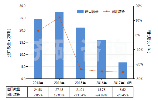 2013-2017年6月中國甲基丙烯酸酯(HS29161400)進(jìn)口量及增速統(tǒng)計